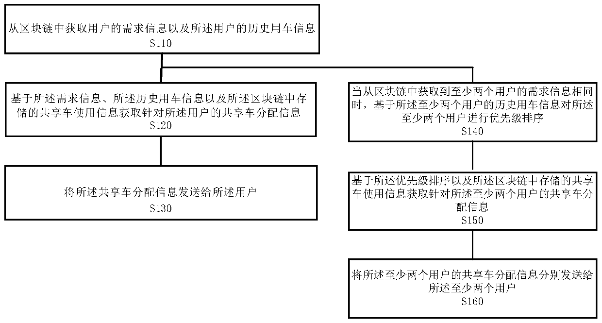 Method and device for distributing shared vehicles, storage medium and electronic equipment