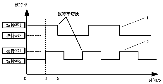 Baud rate switching method based on multi-node UART communication, air conditioning system and processor