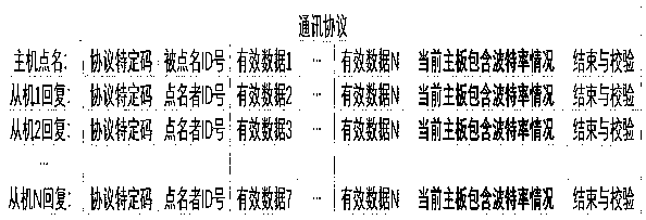 Baud rate switching method based on multi-node UART communication, air conditioning system and processor