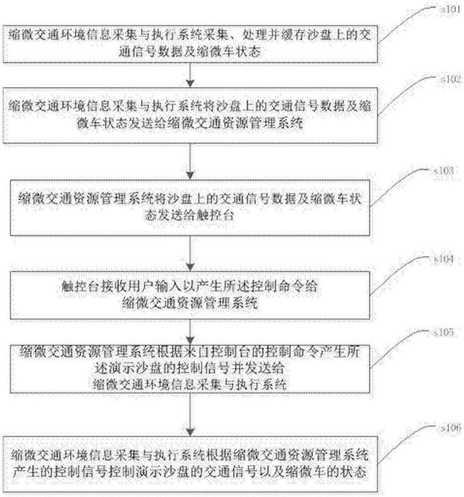 Micro sand table demonstrating system and method