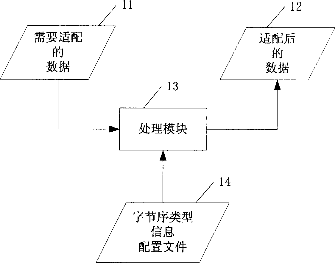 Adapting method between different byte sequence styles in network communication