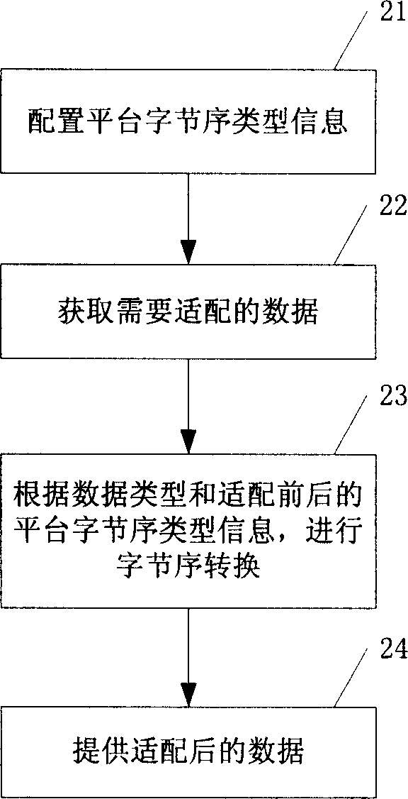 Adapting method between different byte sequence styles in network communication