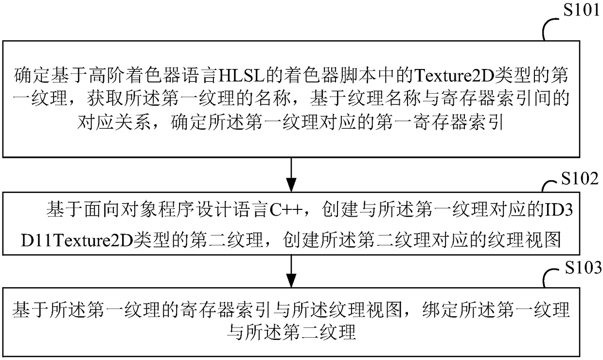 Texture image binding method and device and readable storage medium