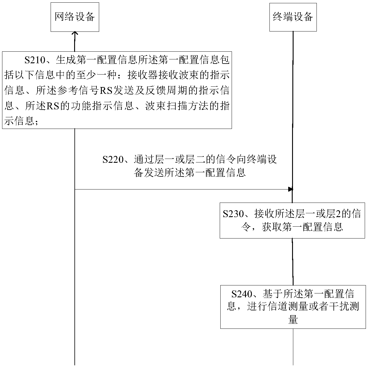 Method for configuring information, equipment and system