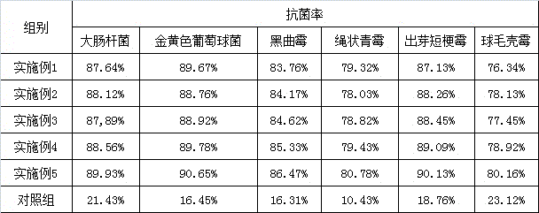 Bacteriostatic board for adjusting indoor microenvironment and preparation method of bacteriostatic board