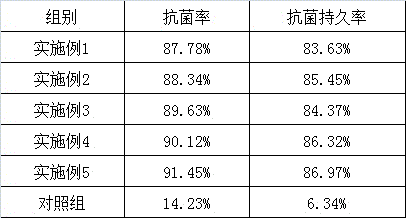 Bacteriostatic board for adjusting indoor microenvironment and preparation method of bacteriostatic board