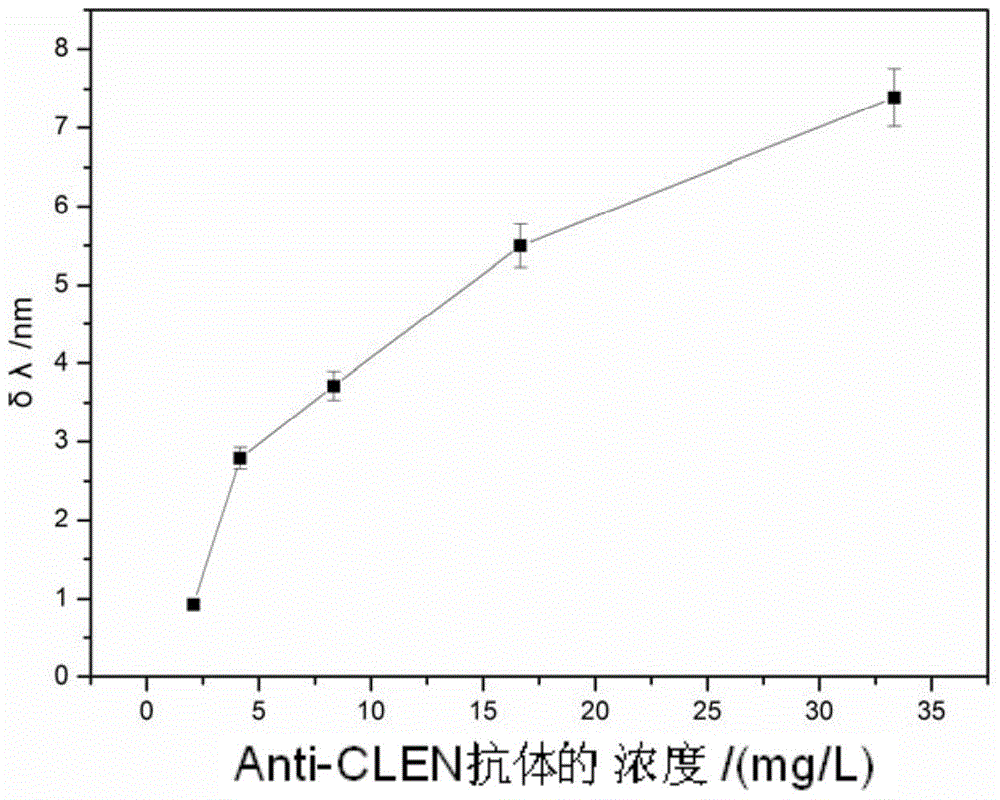 A multi-channel parallel detection surface plasmon resonance biosensor and its preparation and detection method