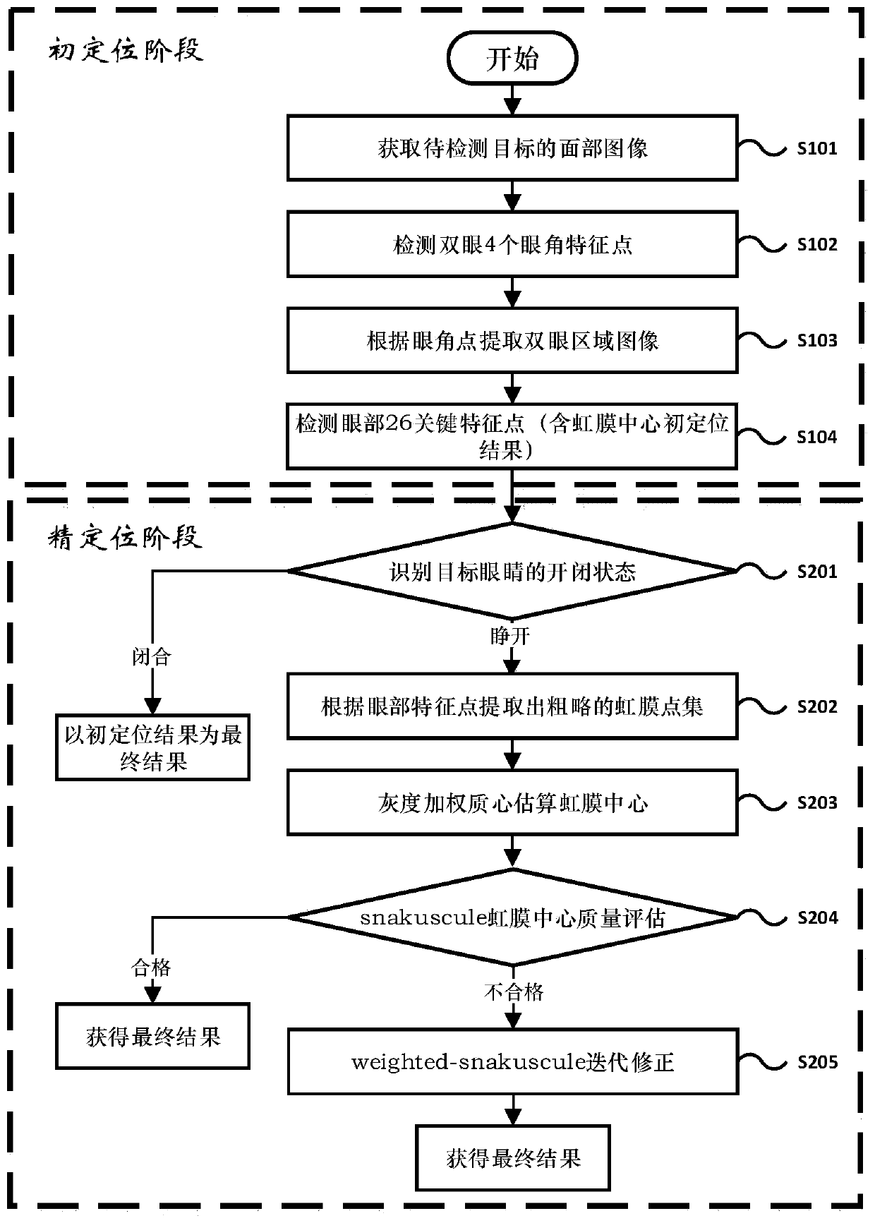 Iris center positioning method based on cascade regression forest and image gray features