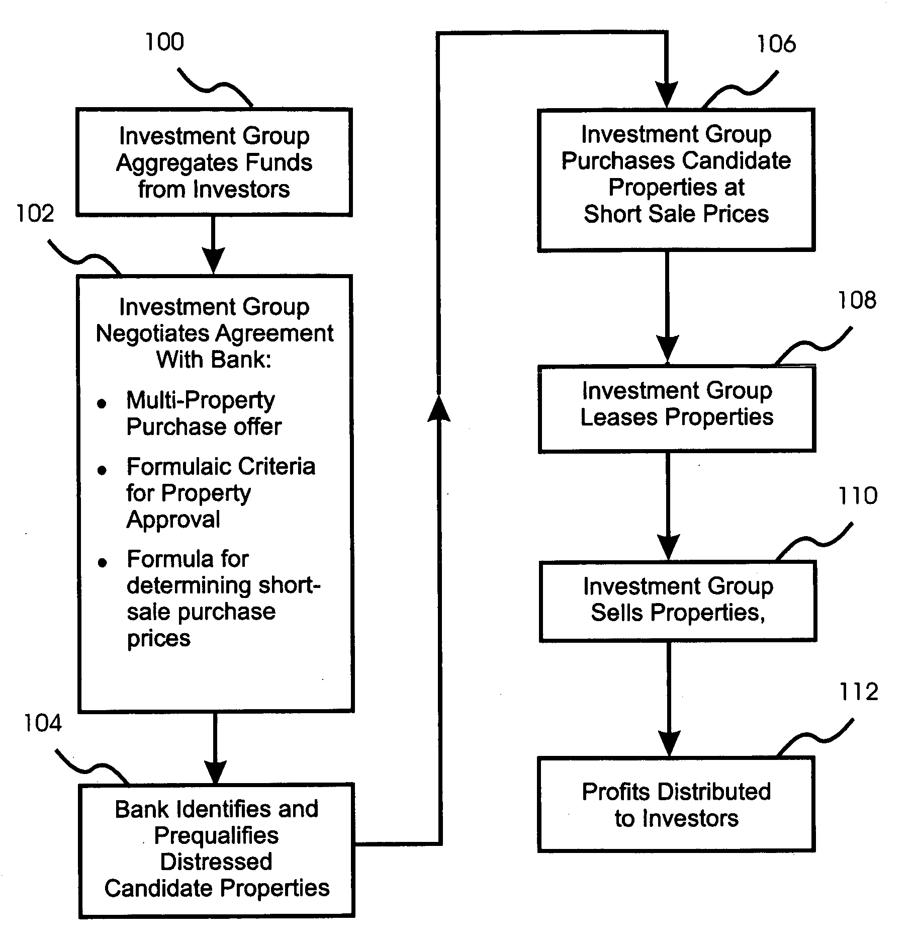 Real estate investment method for purchasing a plurality of distressed properties from a single institution at formula-derived prices