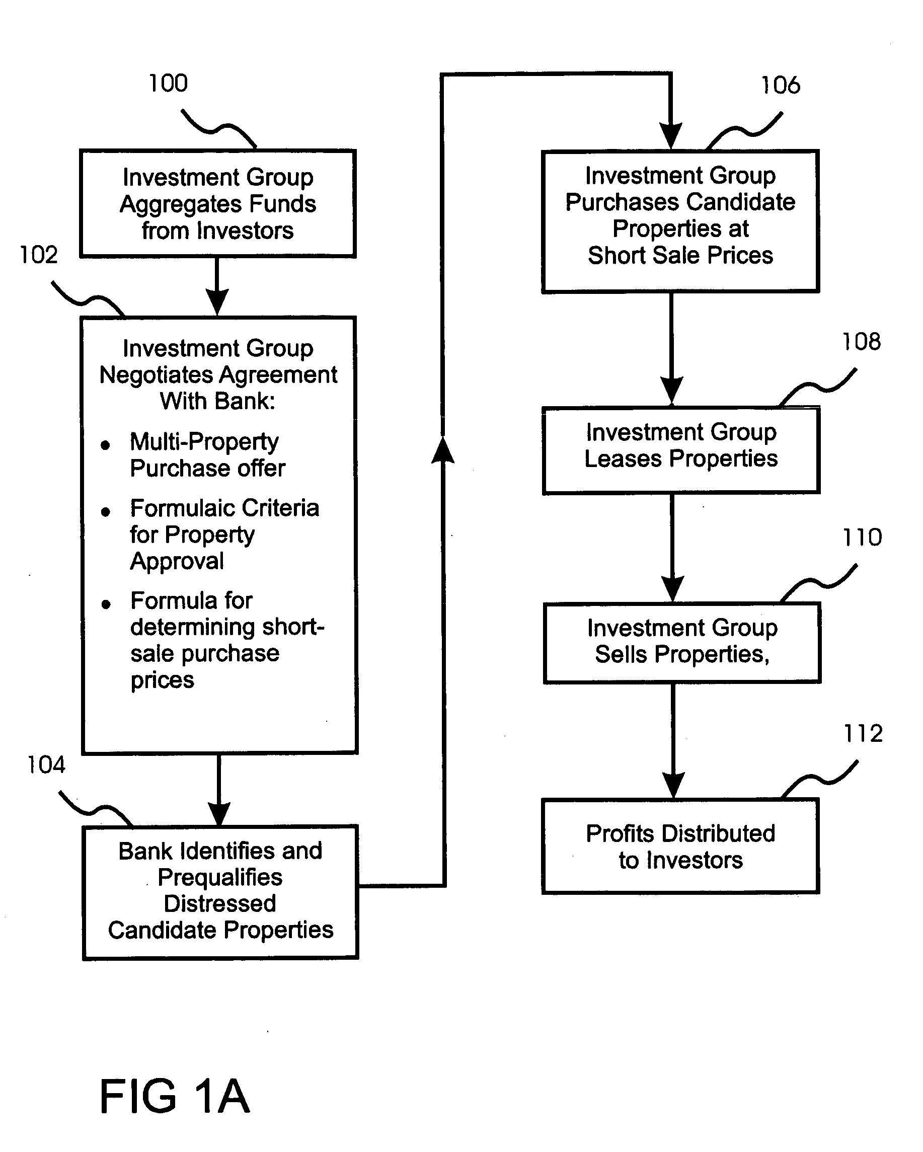 Real estate investment method for purchasing a plurality of distressed properties from a single institution at formula-derived prices