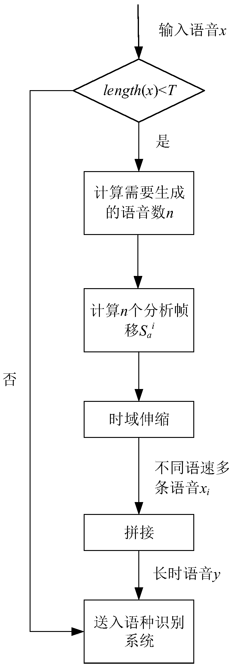 A short-term speech duration extension method for language recognition