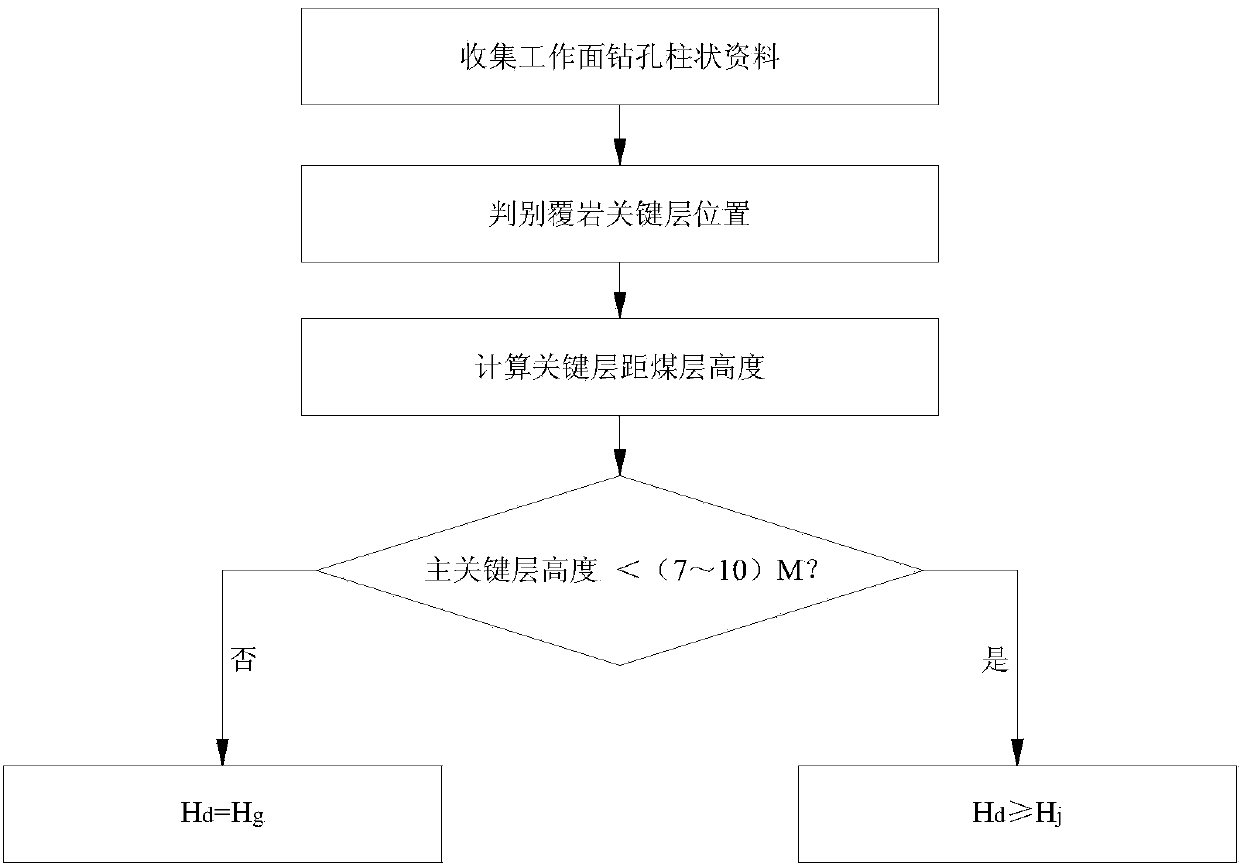 Water diversion fracture zone height estimating method