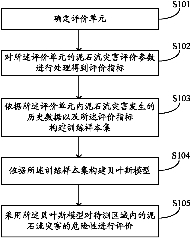 Evaluation method of debris flow disaster risk based on Bayesian network model