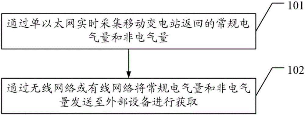 Method and device for transmitting monitoring data sheets of mobile transformer substation