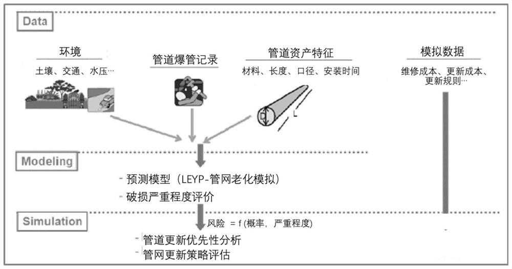 Water supply network failure updating strategy method based on multi-target prediction model