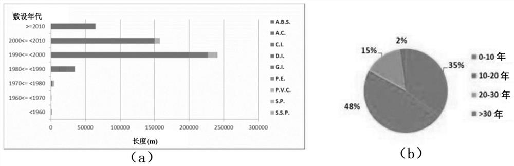 Water supply network failure updating strategy method based on multi-target prediction model