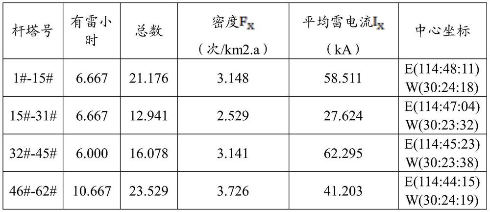 A Risk Assessment Method for the Relative Value of Lightning Parameters of Distribution Network Lines