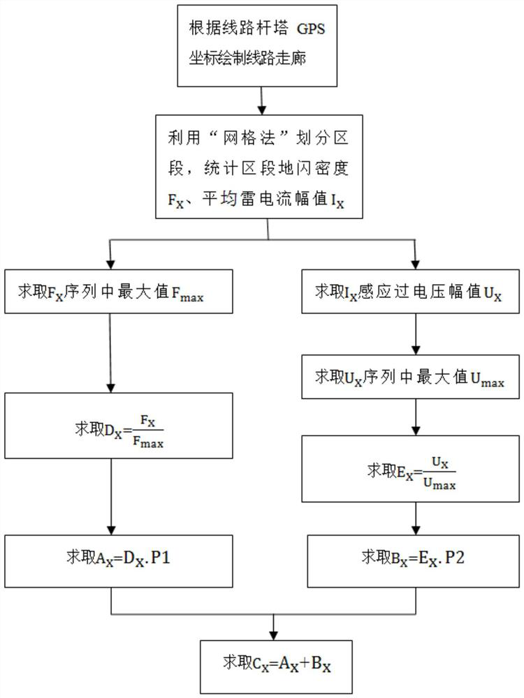 A Risk Assessment Method for the Relative Value of Lightning Parameters of Distribution Network Lines