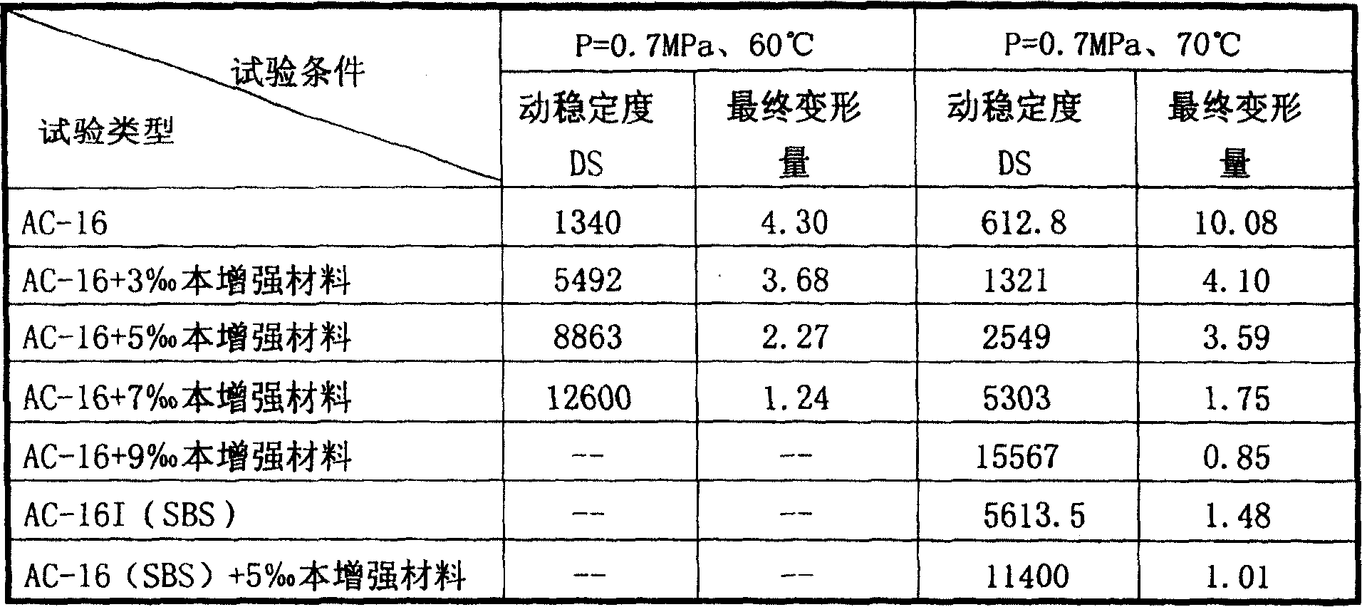 Asphalt road surface reinforcing material