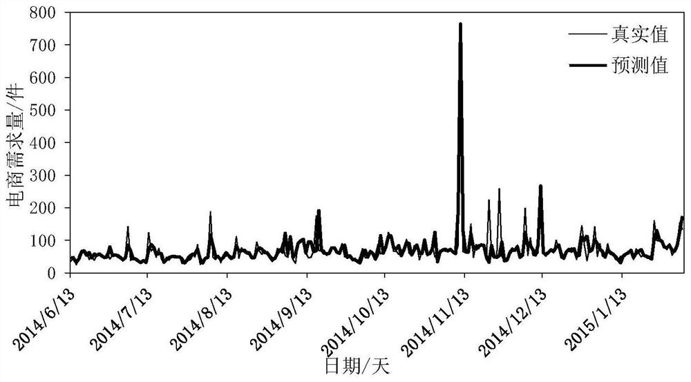 Event-driven demand forecasting method for e-commerce based on prophet-random forest