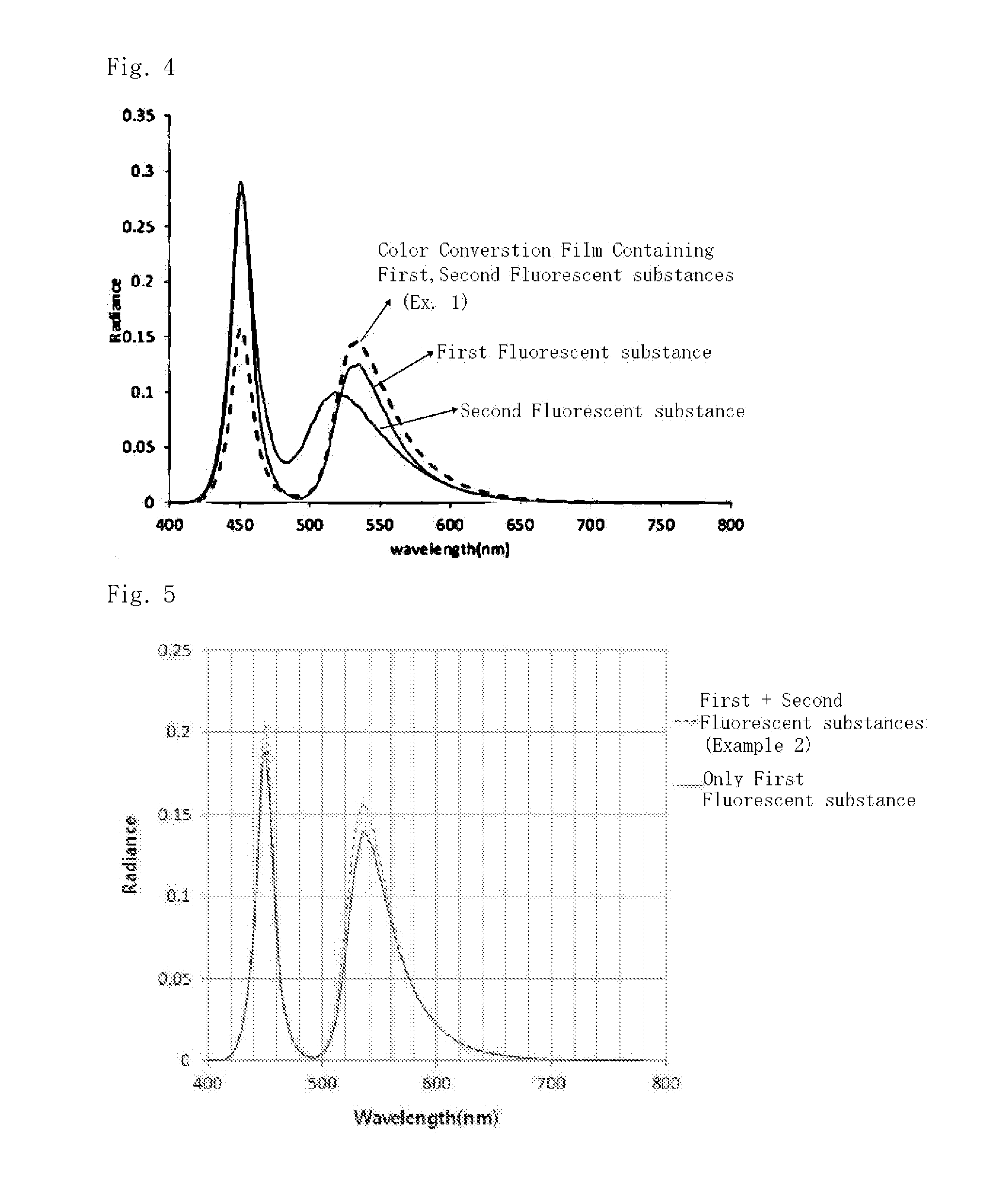 Color conversion film and back light unit and display apparatus comprising the same