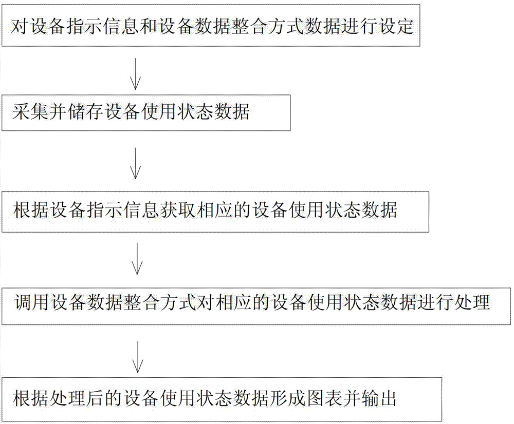 A method for obtaining equipment utilization rate information