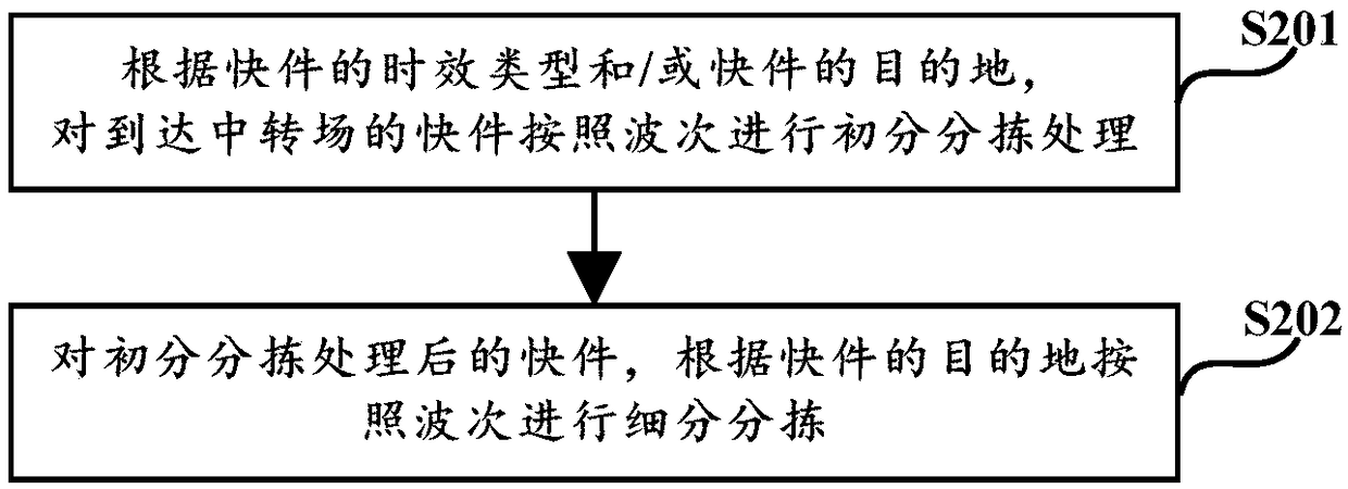 Express item wave-picking method and device, equipment and storage medium