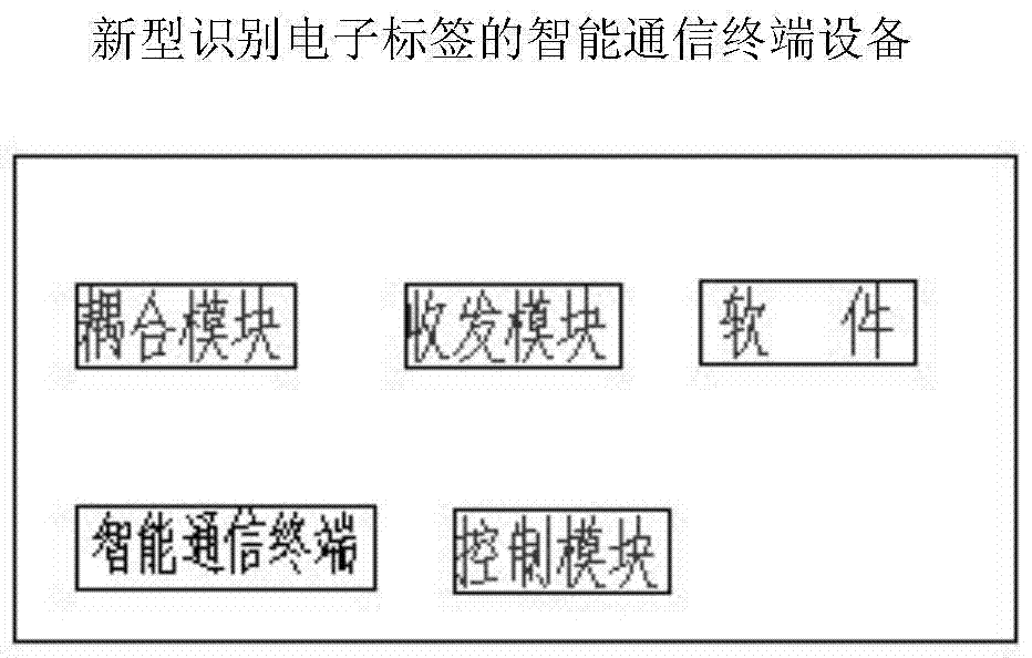 Novel intelligent communication terminal device of identifying electronic labels and realization method