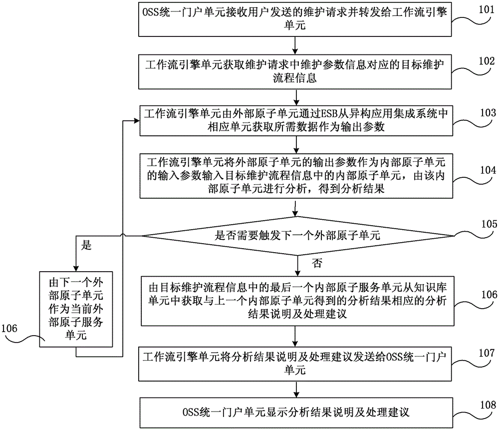 Intelligent maintenance method and system based on enterprise application integration technology