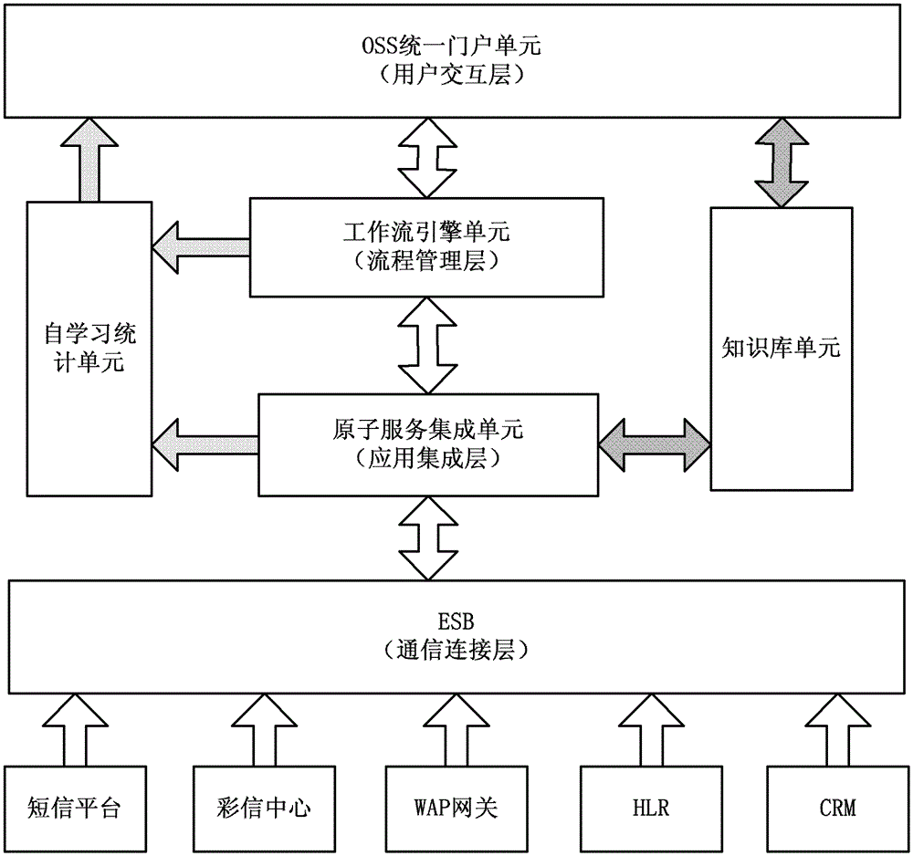 Intelligent maintenance method and system based on enterprise application integration technology