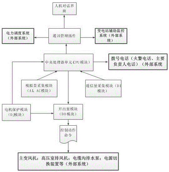 Transformer station power environment detection system