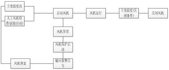 Transformer station power environment detection system