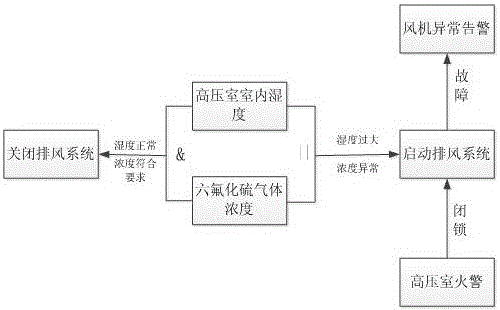 Transformer station power environment detection system