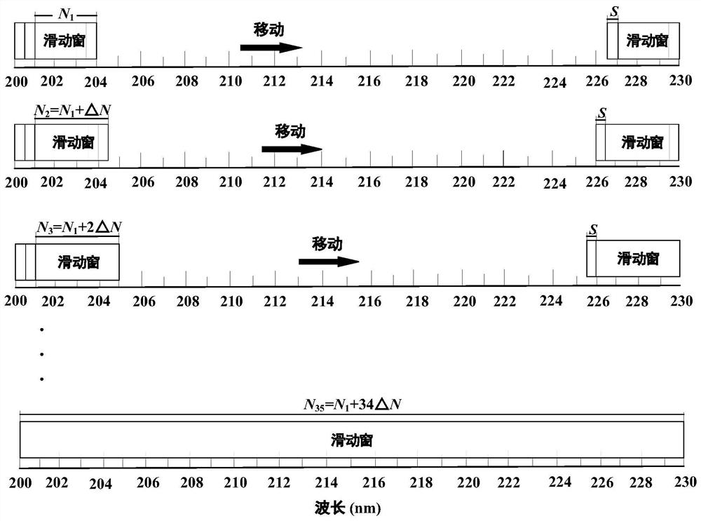 Gas concentration linear measurement method based on adaptive differential absorption spectrum technology