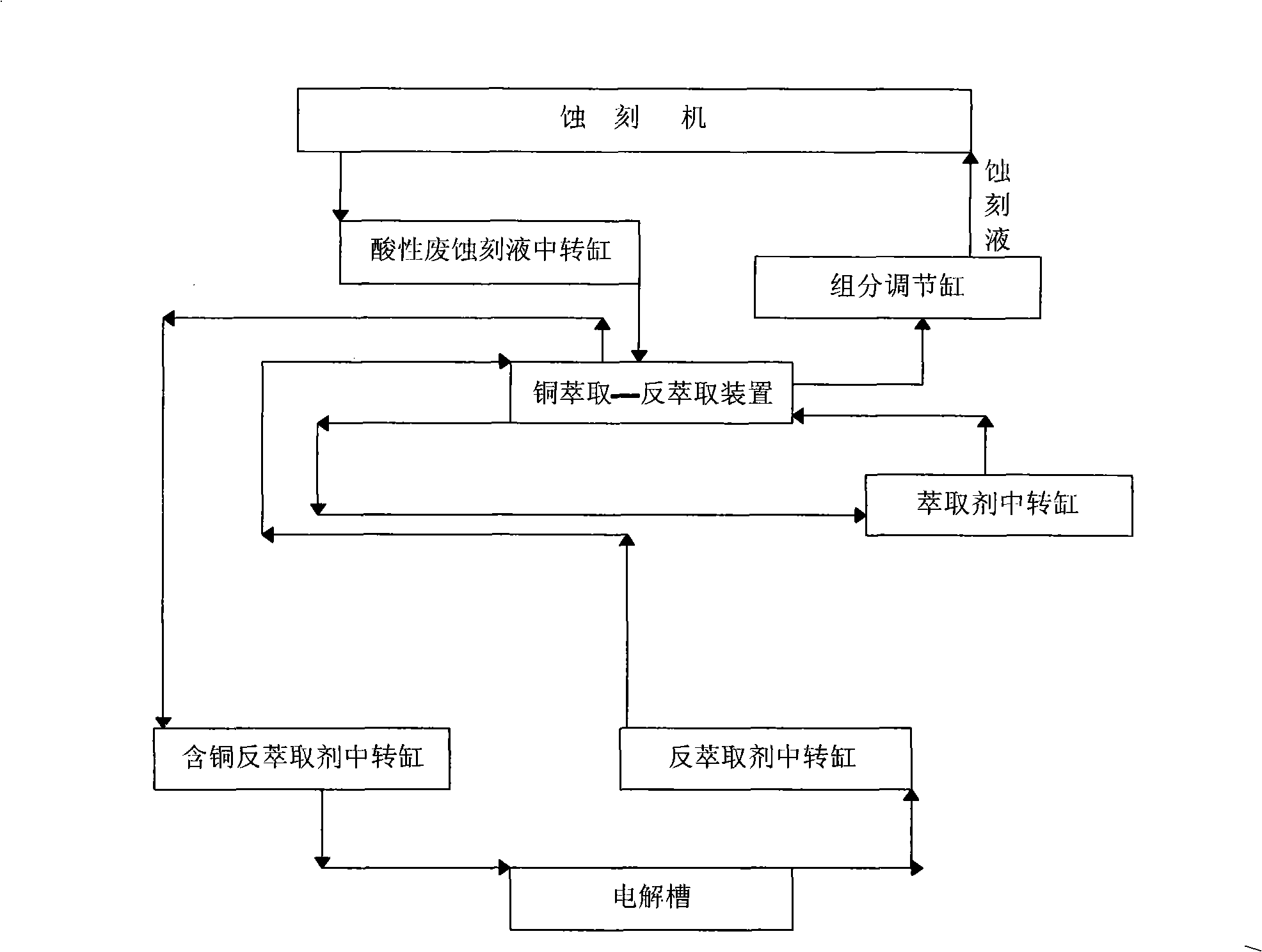 Method and device for circulation and regeneration of acidic waste etching liquid