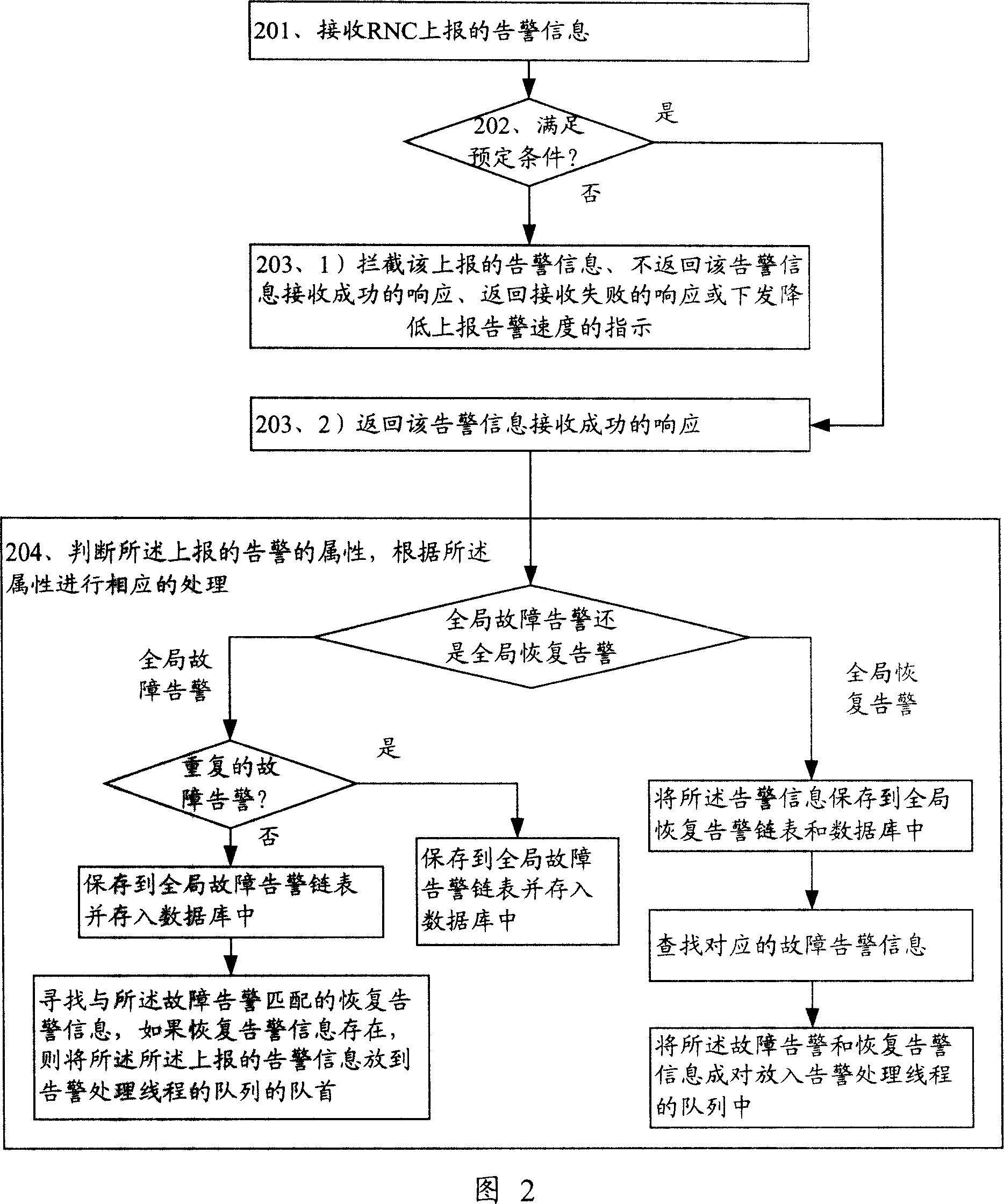 Alarm processing method and background management device