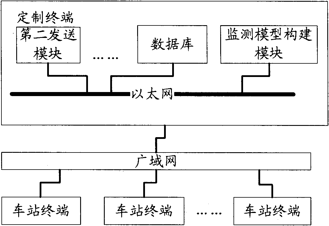 Method, equipment and system for monitoring railway equipment