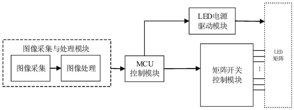 A matrix-type LED high beam intelligent auxiliary control system and control method thereof