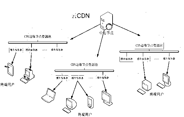 Statistical-prediction-based automatic cloud CDN (Content Delivery Network) resource automatic deployment method