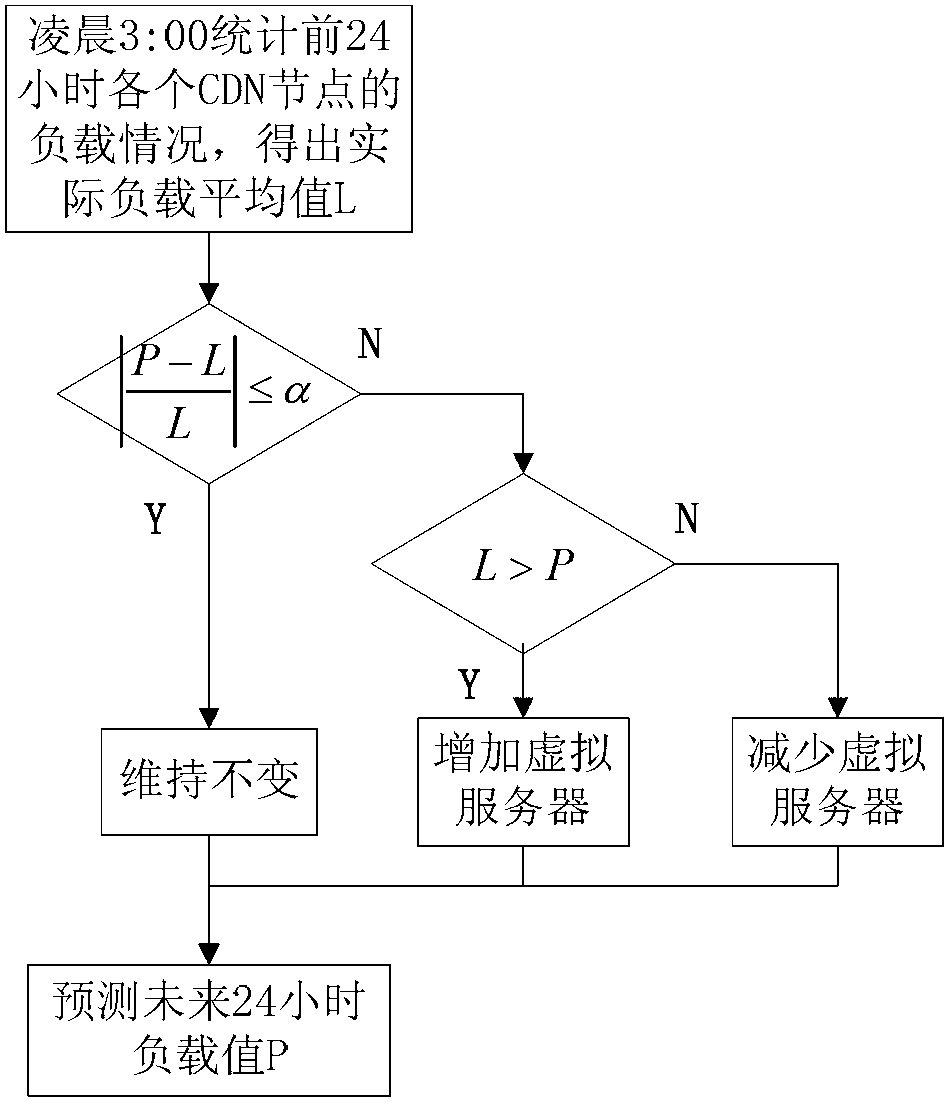 Statistical-prediction-based automatic cloud CDN (Content Delivery Network) resource automatic deployment method