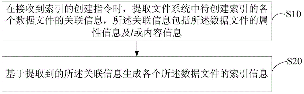 File acceleration method and device