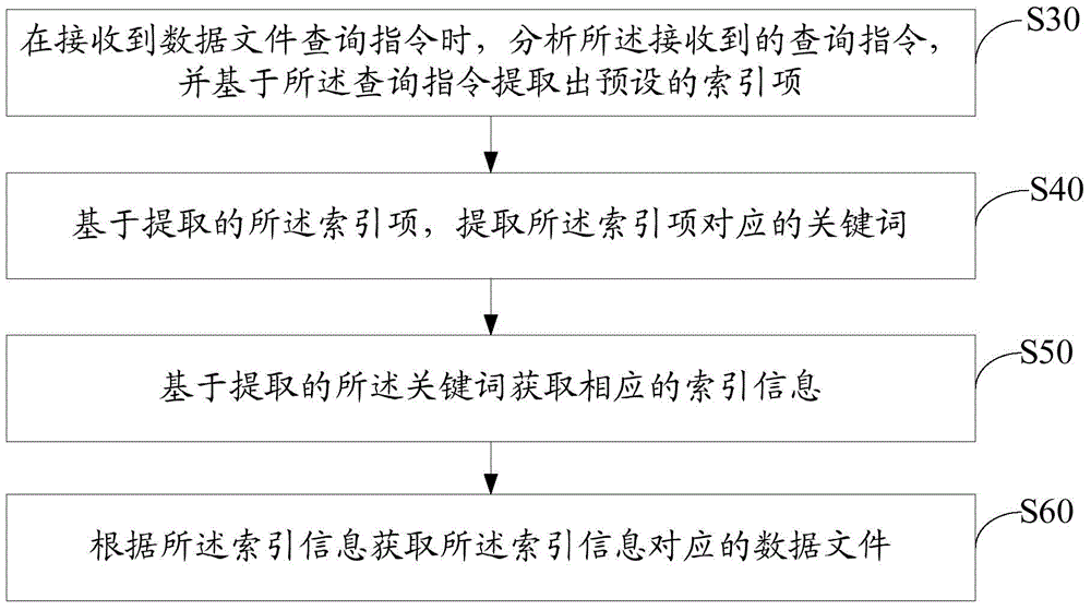 File acceleration method and device