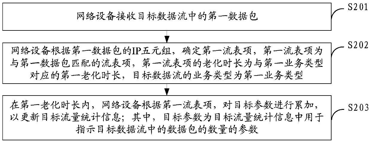 A data processing method and network equipment