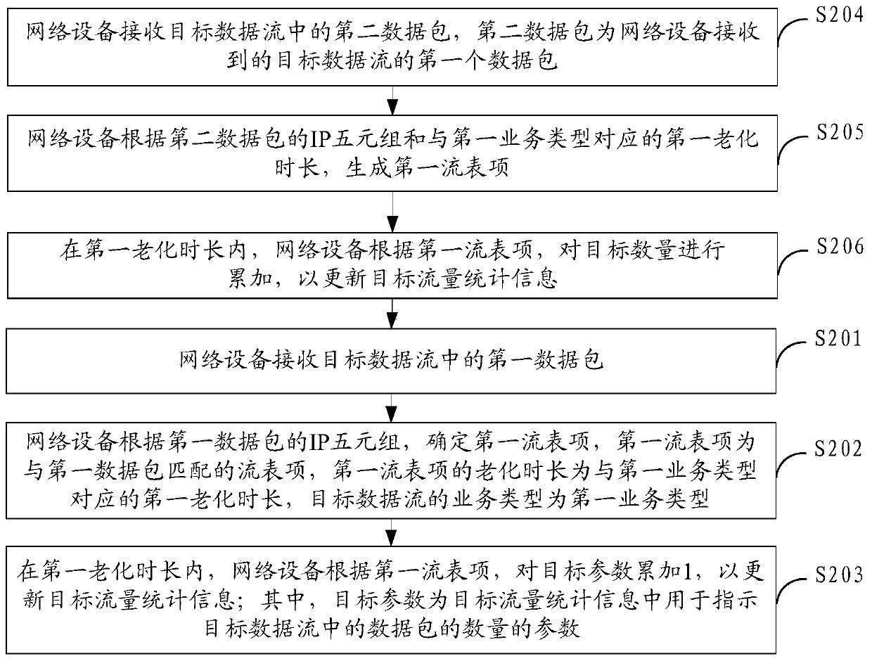 A data processing method and network equipment