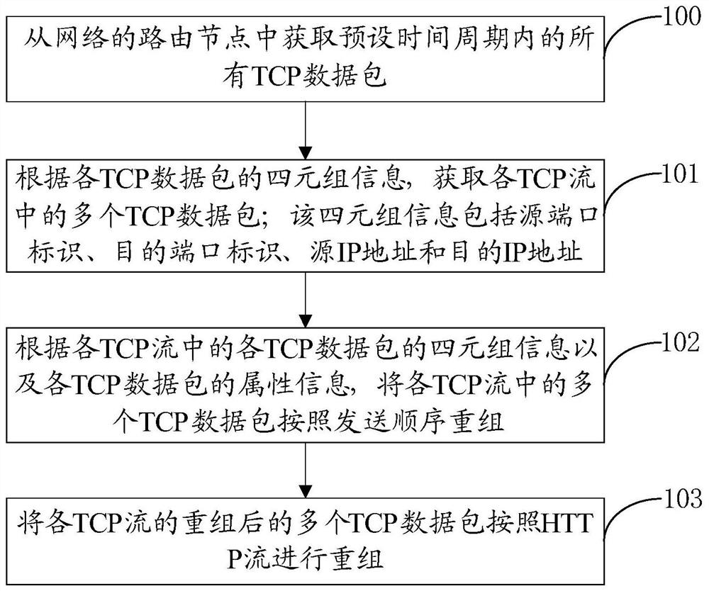 Data packet reassembly method and device, computer equipment and readable medium