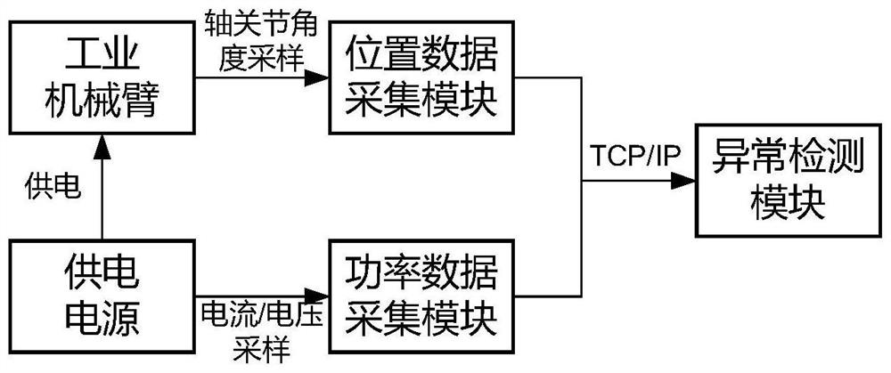 Power-based industrial mechanical arm abnormal motion online detection method