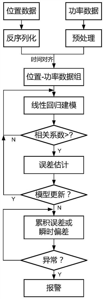 Power-based industrial mechanical arm abnormal motion online detection method