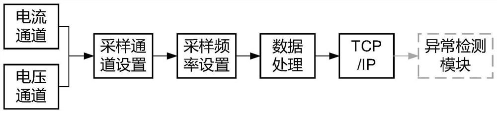 Power-based industrial mechanical arm abnormal motion online detection method