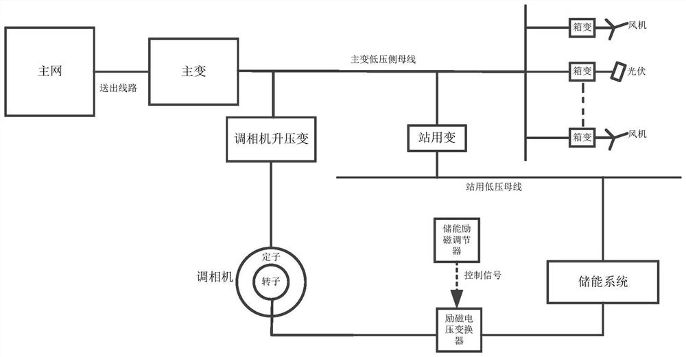 Fusion system of phase modifier and in-station energy storage of new energy power station