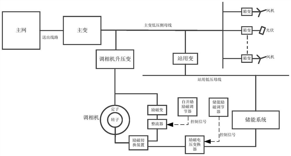 Fusion system of phase modifier and in-station energy storage of new energy power station